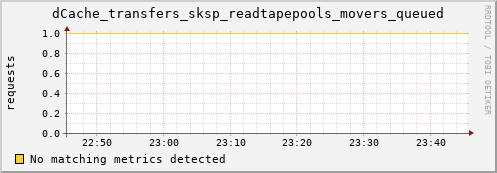 pike15.mgmt.grid.surfsara.nl dCache_transfers_sksp_readtapepools_movers_queued