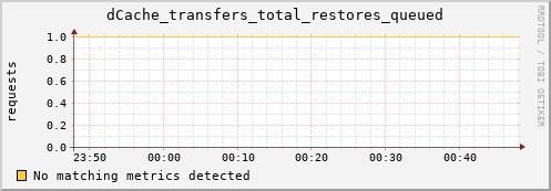 pike15.mgmt.grid.surfsara.nl dCache_transfers_total_restores_queued