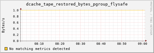 pike15.mgmt.grid.surfsara.nl dcache_tape_restored_bytes_pgroup_flysafe