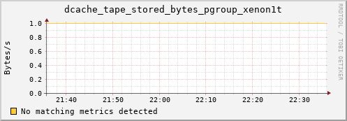 pike15.mgmt.grid.surfsara.nl dcache_tape_stored_bytes_pgroup_xenon1t
