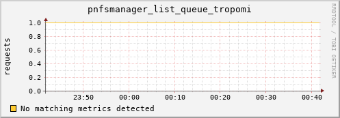 pike15.mgmt.grid.surfsara.nl pnfsmanager_list_queue_tropomi