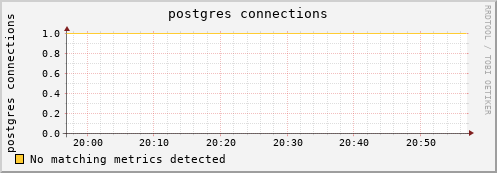 pike15.mgmt.grid.surfsara.nl postgres%20connections