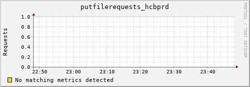 pike15.mgmt.grid.surfsara.nl putfilerequests_hcbprd