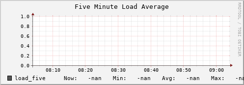 pike15.mgmt.grid.surfsara.nl load_five