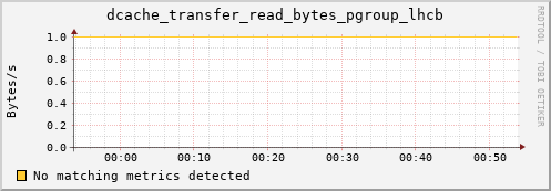 pike15.mgmt.grid.surfsara.nl dcache_transfer_read_bytes_pgroup_lhcb