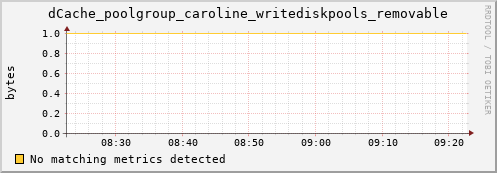 pike15.mgmt.grid.surfsara.nl dCache_poolgroup_caroline_writediskpools_removable