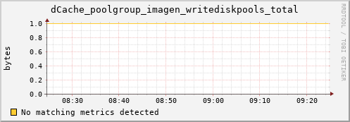 pike15.mgmt.grid.surfsara.nl dCache_poolgroup_imagen_writediskpools_total