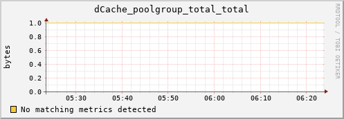 pike15.mgmt.grid.surfsara.nl dCache_poolgroup_total_total