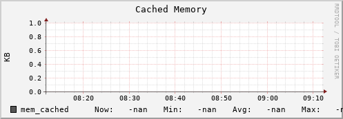 pike15.mgmt.grid.surfsara.nl mem_cached