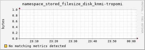 pike15.mgmt.grid.surfsara.nl namespace_stored_filesize_disk_knmi-tropomi