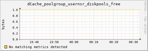 pike15.mgmt.grid.surfsara.nl dCache_poolgroup_usernsr_diskpools_free