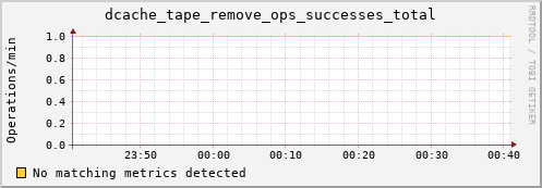 pike15.mgmt.grid.surfsara.nl dcache_tape_remove_ops_successes_total