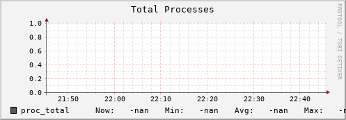 pike15.mgmt.grid.surfsara.nl proc_total