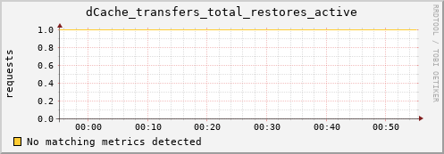 pike15.mgmt.grid.surfsara.nl dCache_transfers_total_restores_active