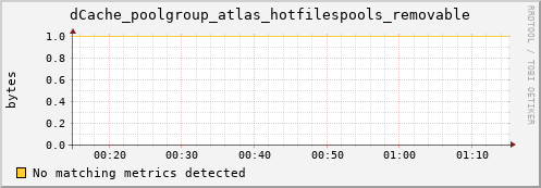 pike15.mgmt.grid.surfsara.nl dCache_poolgroup_atlas_hotfilespools_removable