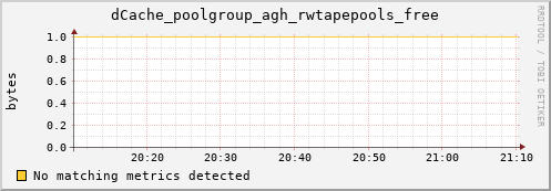 pike15.mgmt.grid.surfsara.nl dCache_poolgroup_agh_rwtapepools_free