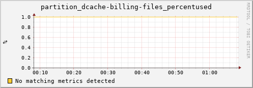 pike15.mgmt.grid.surfsara.nl partition_dcache-billing-files_percentused