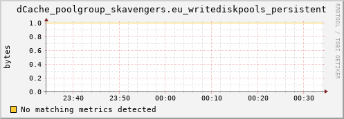 pike15.mgmt.grid.surfsara.nl dCache_poolgroup_skavengers.eu_writediskpools_persistent