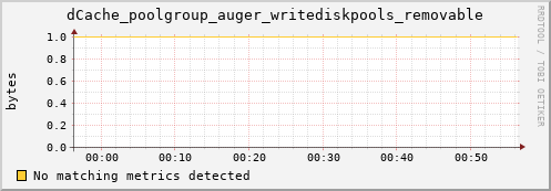 pike15.mgmt.grid.surfsara.nl dCache_poolgroup_auger_writediskpools_removable