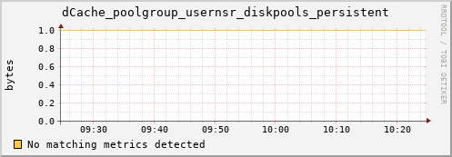 pike15.mgmt.grid.surfsara.nl dCache_poolgroup_usernsr_diskpools_persistent