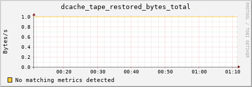 pike15.mgmt.grid.surfsara.nl dcache_tape_restored_bytes_total