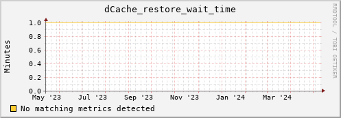 pike15.mgmt.grid.surfsara.nl dCache_restore_wait_time