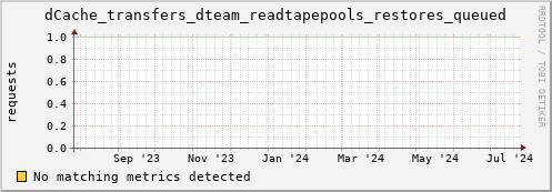 pike15.mgmt.grid.surfsara.nl dCache_transfers_dteam_readtapepools_restores_queued