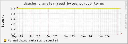 pike15.mgmt.grid.surfsara.nl dcache_transfer_read_bytes_pgroup_lofus