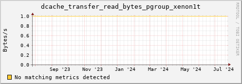 pike15.mgmt.grid.surfsara.nl dcache_transfer_read_bytes_pgroup_xenon1t