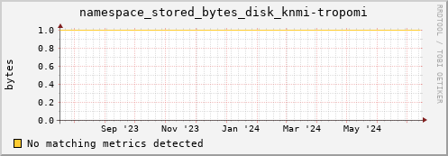 pike15.mgmt.grid.surfsara.nl namespace_stored_bytes_disk_knmi-tropomi