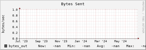 pike15.mgmt.grid.surfsara.nl bytes_out