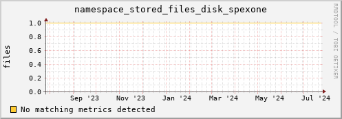 pike15.mgmt.grid.surfsara.nl namespace_stored_files_disk_spexone