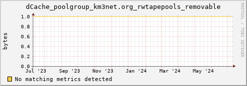pike15.mgmt.grid.surfsara.nl dCache_poolgroup_km3net.org_rwtapepools_removable