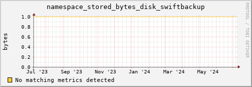 pike15.mgmt.grid.surfsara.nl namespace_stored_bytes_disk_swiftbackup