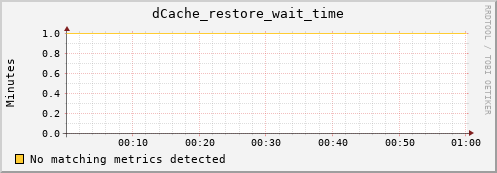 pike16.mgmt.grid.surfsara.nl dCache_restore_wait_time