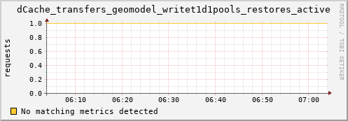 pike16.mgmt.grid.surfsara.nl dCache_transfers_geomodel_writet1d1pools_restores_active