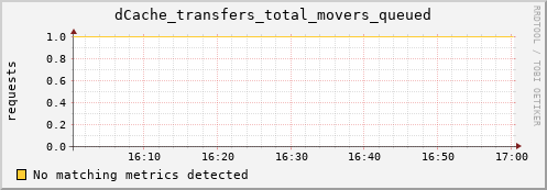 pike16.mgmt.grid.surfsara.nl dCache_transfers_total_movers_queued