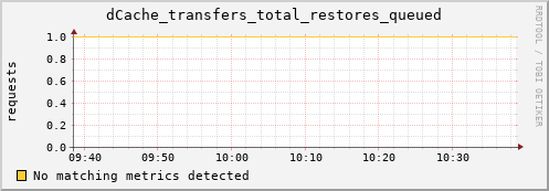 pike16.mgmt.grid.surfsara.nl dCache_transfers_total_restores_queued