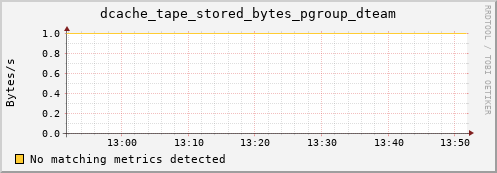 pike16.mgmt.grid.surfsara.nl dcache_tape_stored_bytes_pgroup_dteam