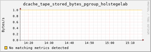 pike16.mgmt.grid.surfsara.nl dcache_tape_stored_bytes_pgroup_holstegelab