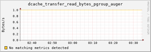 pike16.mgmt.grid.surfsara.nl dcache_transfer_read_bytes_pgroup_auger