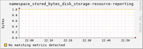pike16.mgmt.grid.surfsara.nl namespace_stored_bytes_disk_storage-resource-reporting