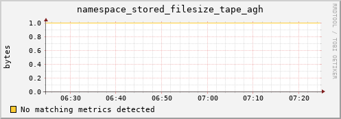 pike16.mgmt.grid.surfsara.nl namespace_stored_filesize_tape_agh