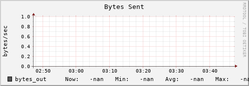 pike16.mgmt.grid.surfsara.nl bytes_out