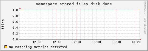 pike16.mgmt.grid.surfsara.nl namespace_stored_files_disk_dune