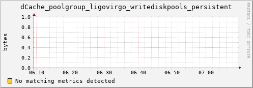 pike16.mgmt.grid.surfsara.nl dCache_poolgroup_ligovirgo_writediskpools_persistent