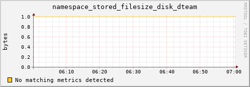 pike16.mgmt.grid.surfsara.nl namespace_stored_filesize_disk_dteam