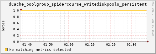 pike16.mgmt.grid.surfsara.nl dCache_poolgroup_spidercourse_writediskpools_persistent