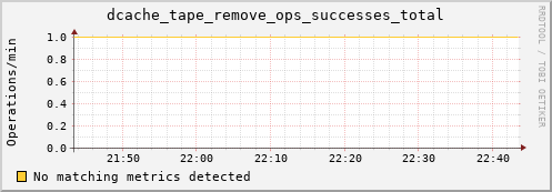 pike16.mgmt.grid.surfsara.nl dcache_tape_remove_ops_successes_total