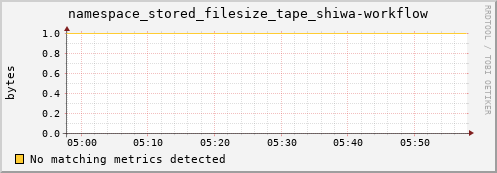 pike16.mgmt.grid.surfsara.nl namespace_stored_filesize_tape_shiwa-workflow